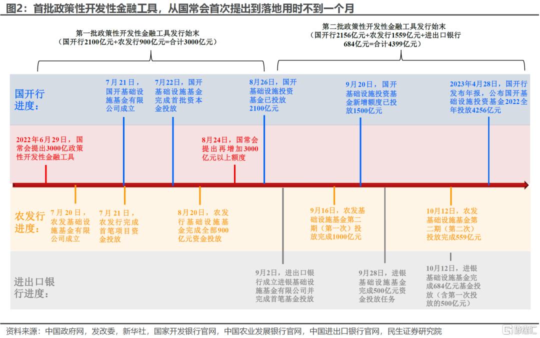 渐行渐近的政策性金融工具