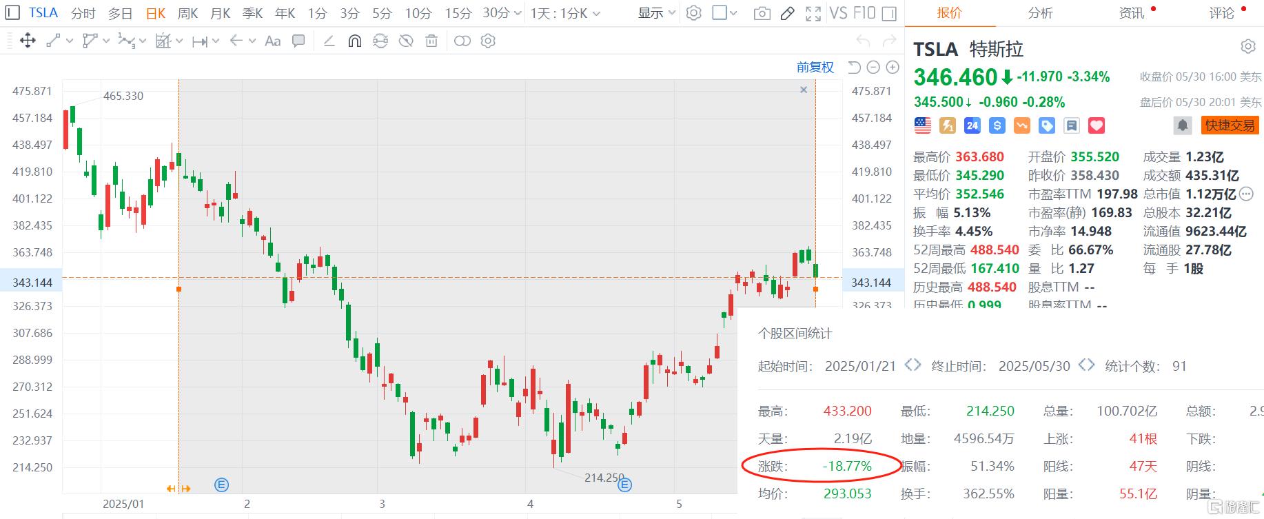 与特朗普体面“分手”！马斯克败走DOGE，“救火”特斯拉