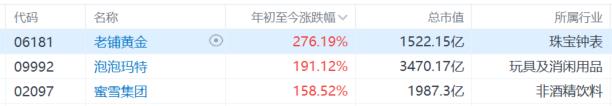 港股新消费熄火，“三姐妹”迎强降温，狂热行情暂歇？