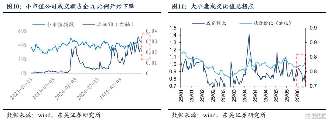 东吴证券：Risk-off阶段开启，risk-on后转向成长