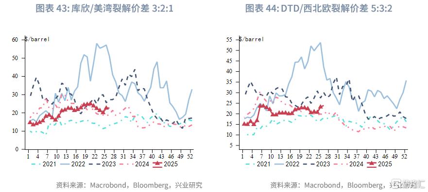 2025年第三季度原油展望：脉冲式上涨​​后的调整期