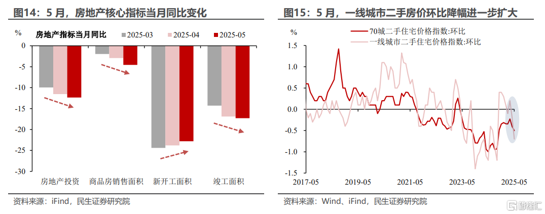 5月经济数据的“五大变数”