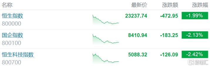 港股收评：恒指跌1.99%，科技、金融股齐跌，新消费概念集体回调