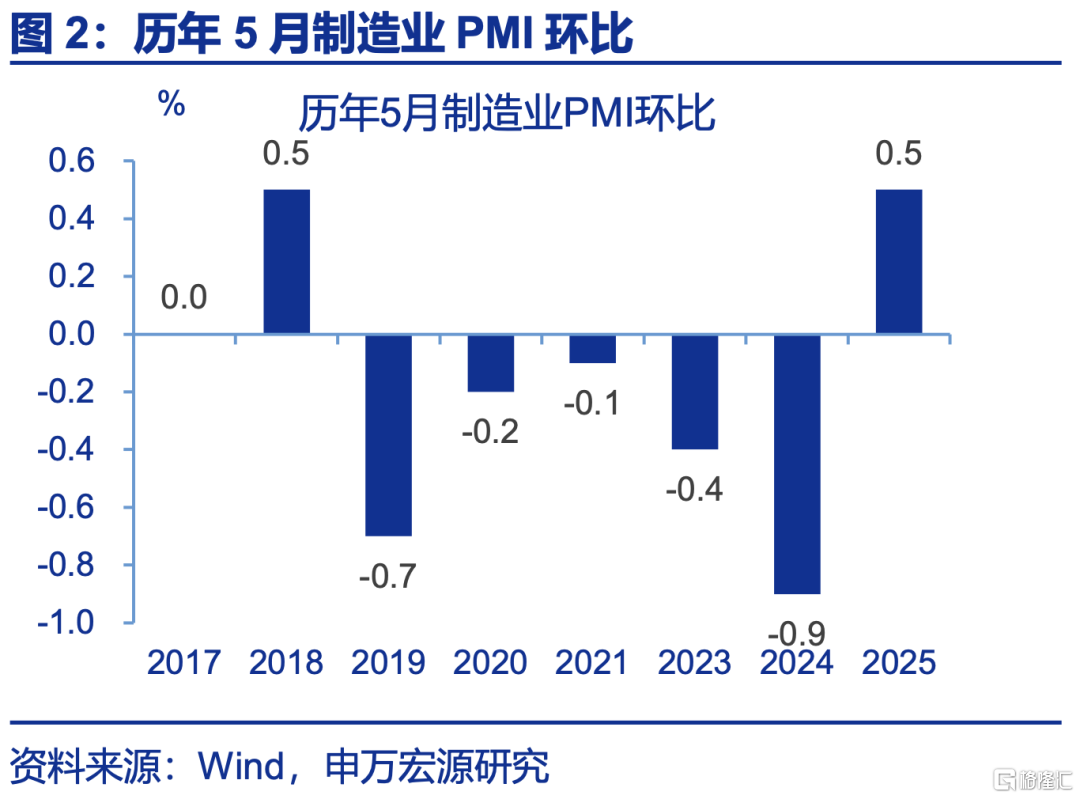 5月PMI：内外分化加深