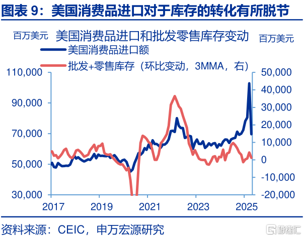 美国经济：“消失的”库存？
