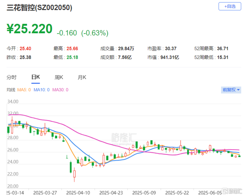 三花智控即将港股上市，A股市值跌破千亿，海外业务面临风险