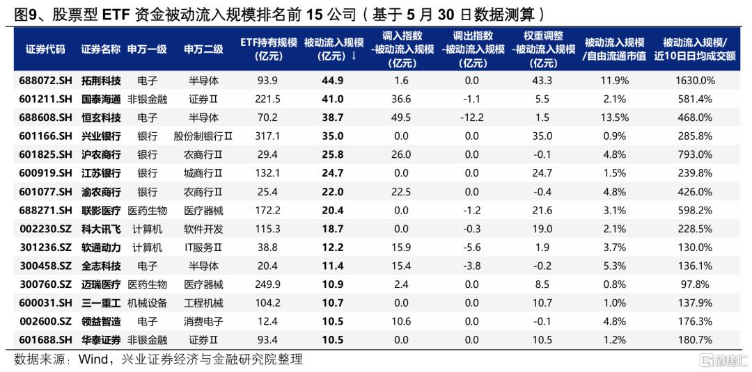 6月ETF调仓主要影响哪些行业和公司？