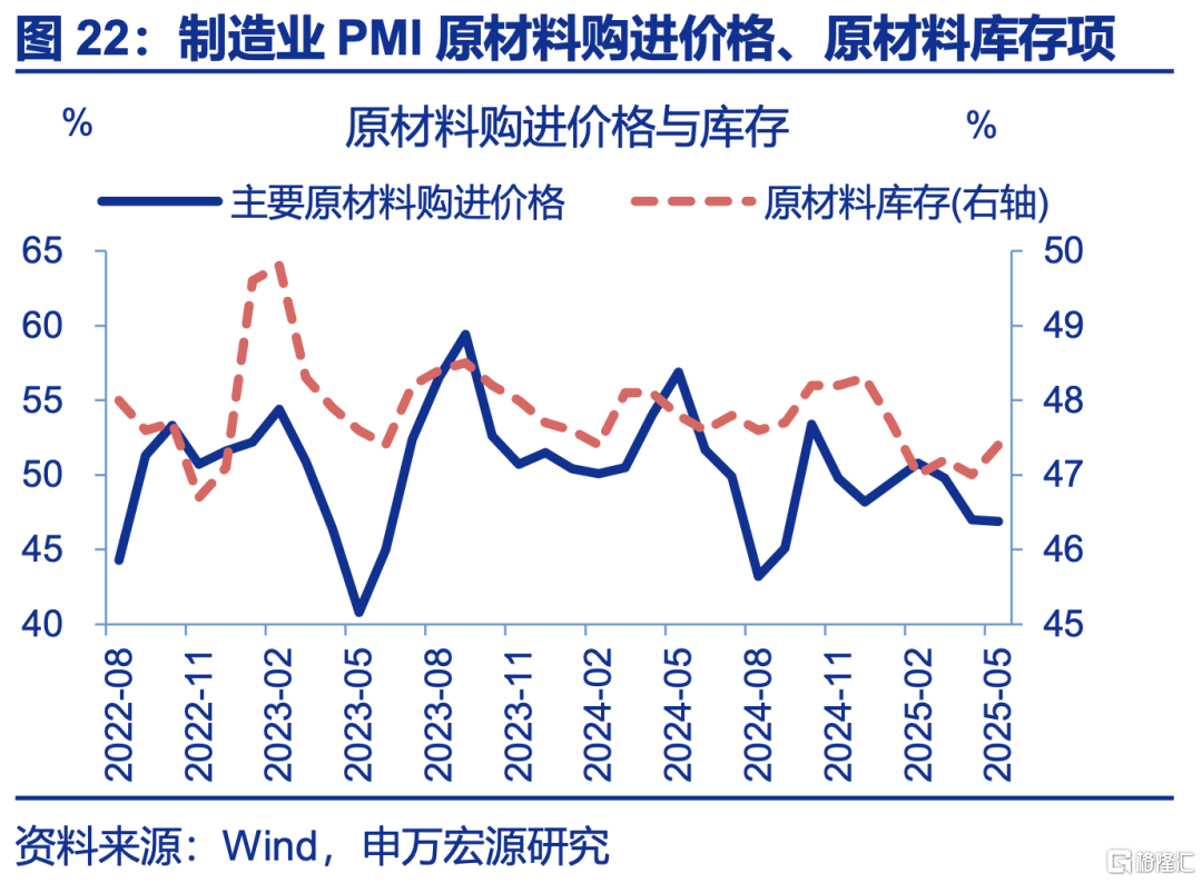 5月PMI：内外分化加深
