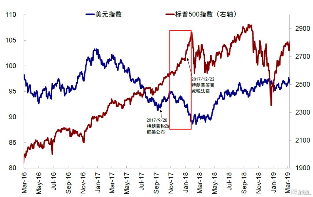 美元与美股有何关系？