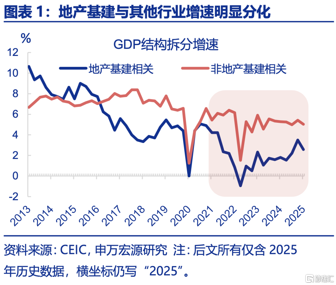 申万宏观：下半年政策有望进一步加码，服务业修复或对冲制造业压力