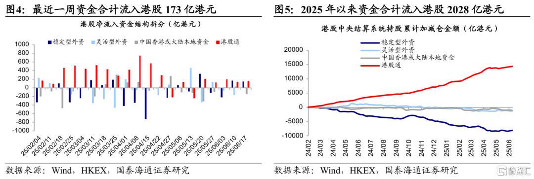 国泰海通：南向资金持续增配红利，外资延续流入日股