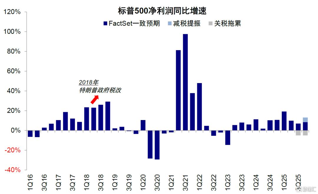 美元与美股有何关系？
