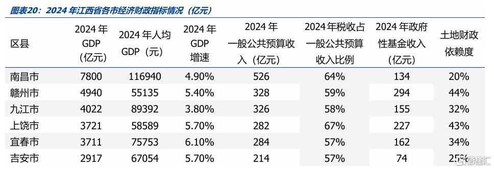 化债与转型——江西省经济财政债务全梳理