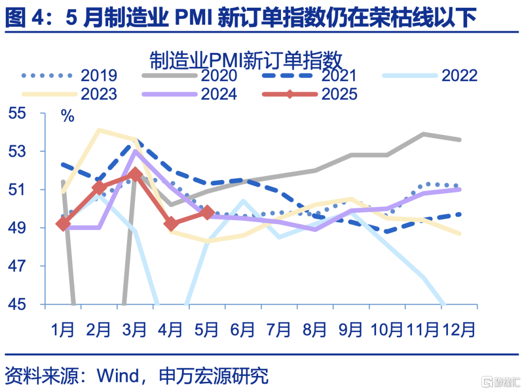 5月PMI：内外分化加深