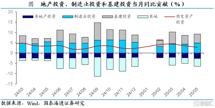 国泰海通证券：5月外需修复，内需分化