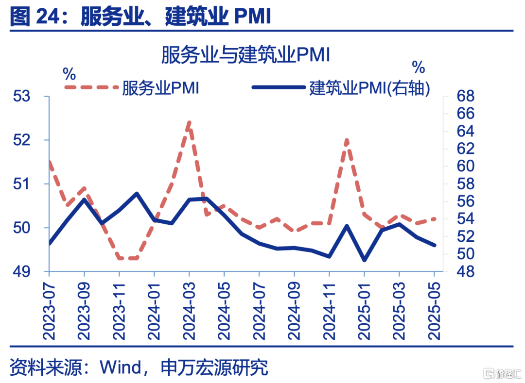5月PMI：内外分化加深