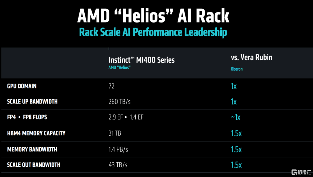 AMD发布3nm GPU，推理性能狂飙35倍