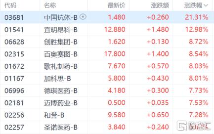 港股收评：三大指数齐挫，恒指跌1.2%，医药股逆市走高