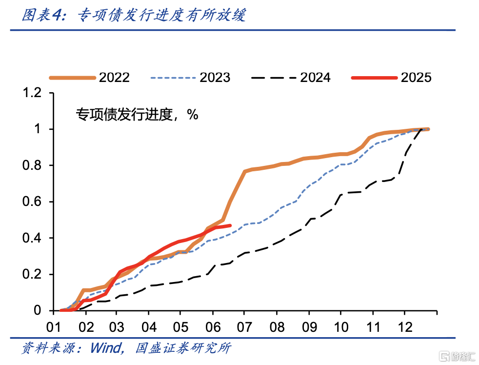 国盛固收：融资弱资金宽，债市继续走强