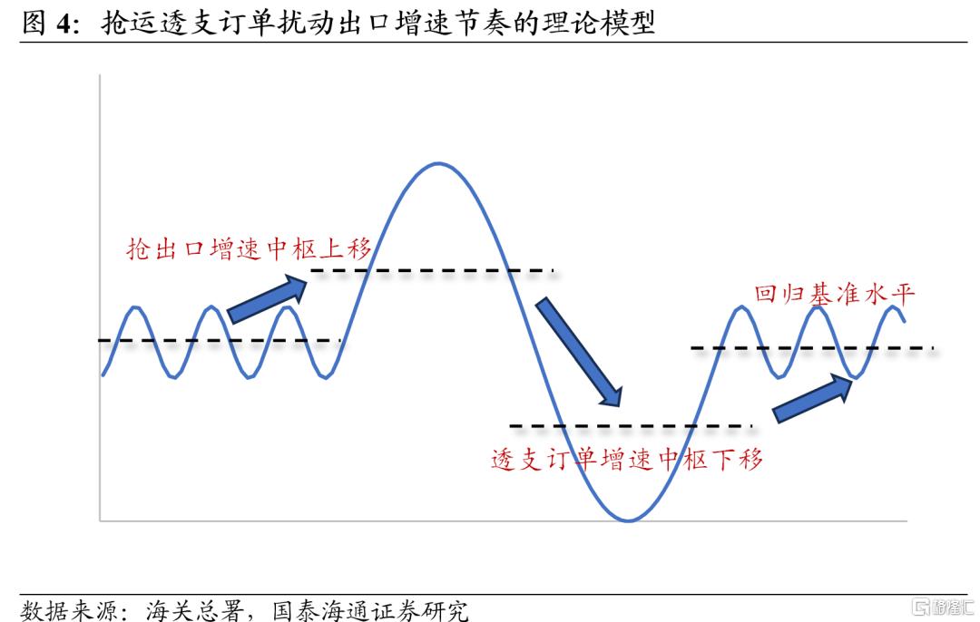 抢出口：前置了多少需求？
