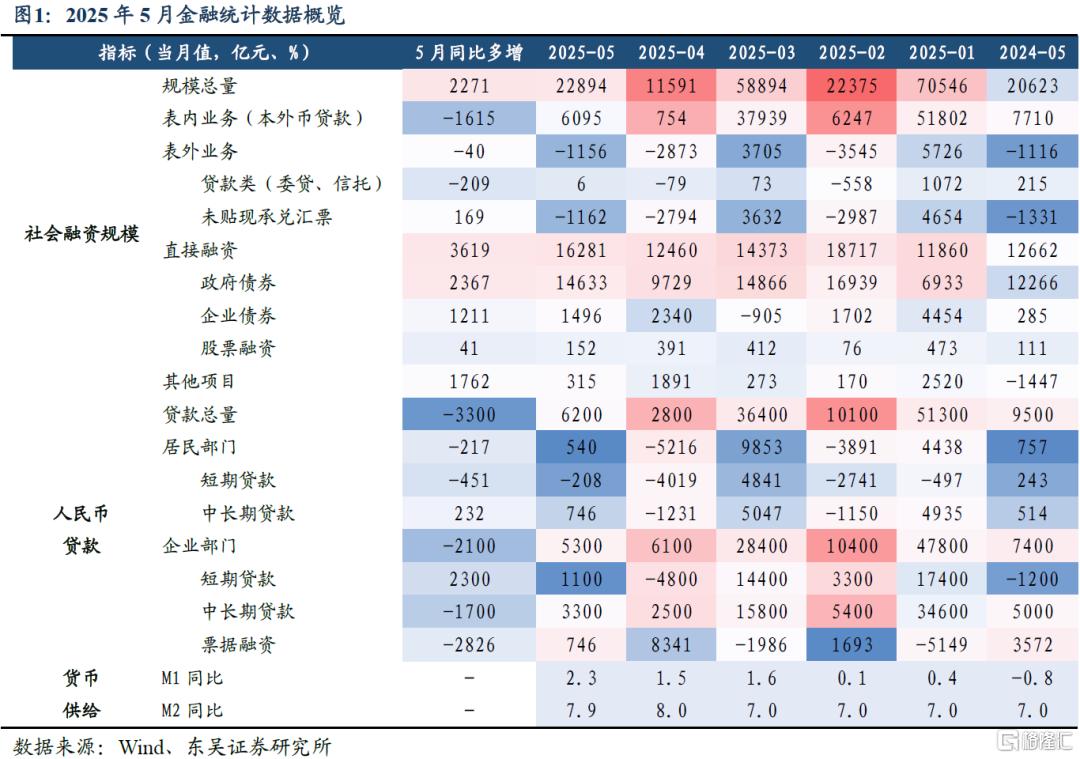 东吴固收：贷款季节回暖、存款“搬家”初显