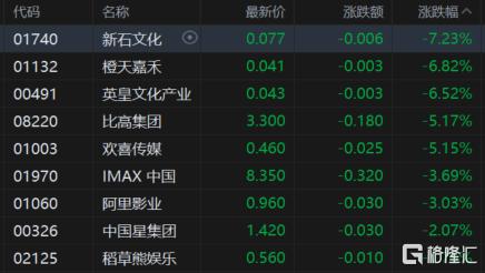 港股收评：恒指跌0.34%失守24000点，药品股大幅走低