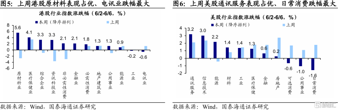 国泰海通：全球股市估值修复，观望增多