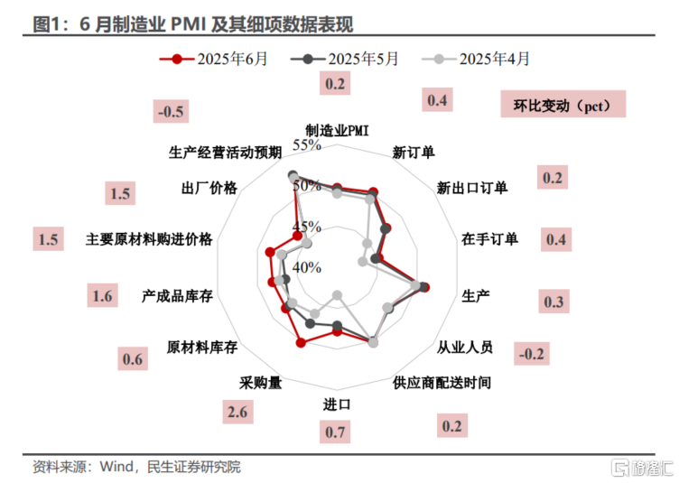 PMI稳住了吗？