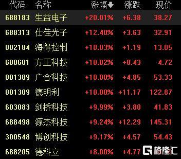 A股收评：三大指数齐涨！创业板指涨1.17%，CPO概念涨幅居前