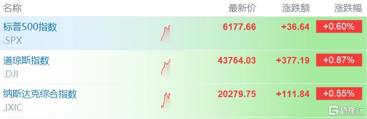 美联储最爱通胀指标又升温！市场押注9月开始降息，年内三次？