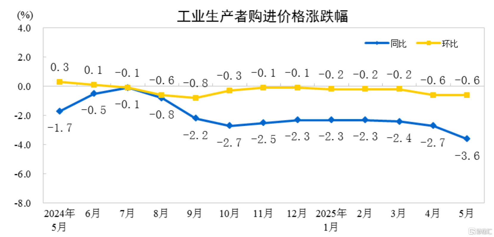 中国5月CPI同比下降0.1%，PPI同比下降3.3%