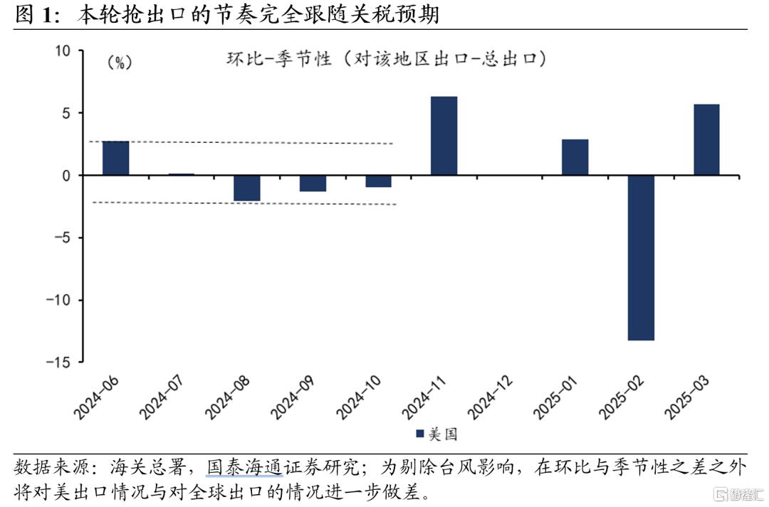 抢出口：前置了多少需求？