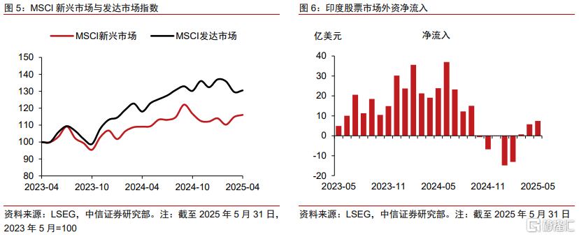 贸易战阶段性缓和后，全球资金如何选择新兴市场？
