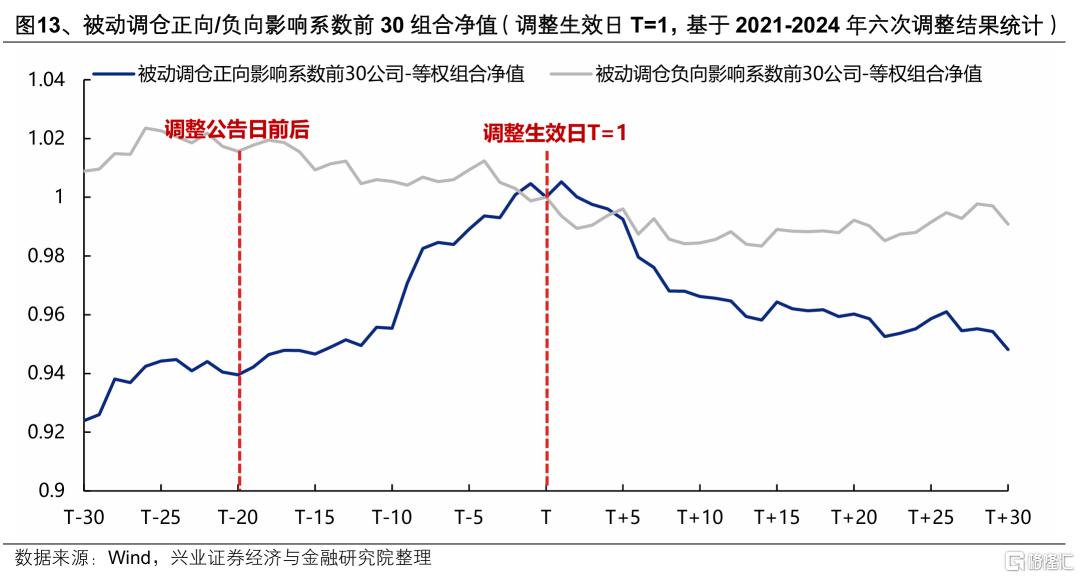 6月ETF调仓主要影响哪些行业和公司？
