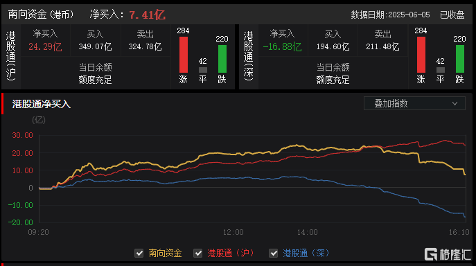 港股收评：恒指三连升收涨1.07%，新消费龙头大降温，老铺黄金跌9%