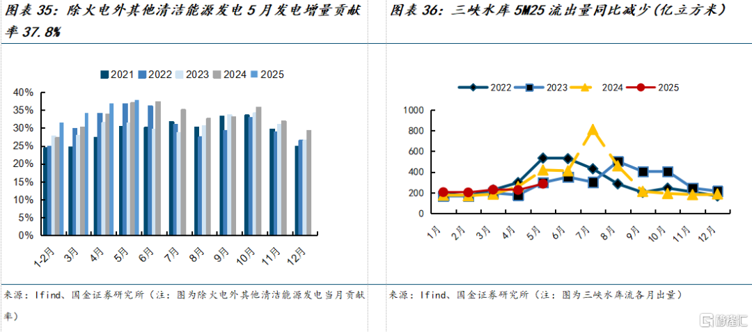 国金证券：煤价弱稳预期下进入迎峰度夏期