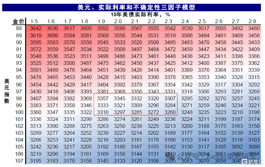 美联储还需等待什么？
