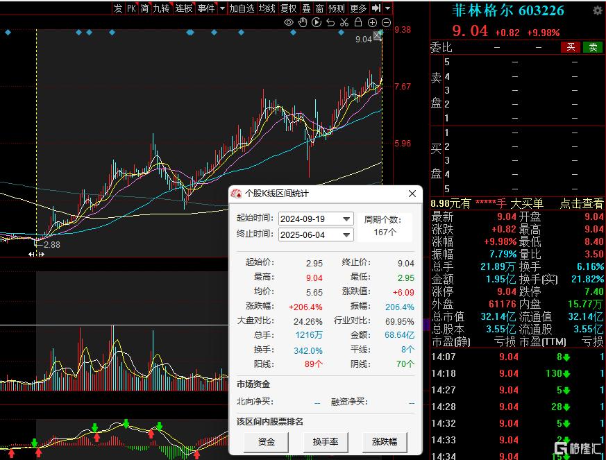 7亿拿下，菲林格尔易主后复牌再封板，沪市首例新政收购