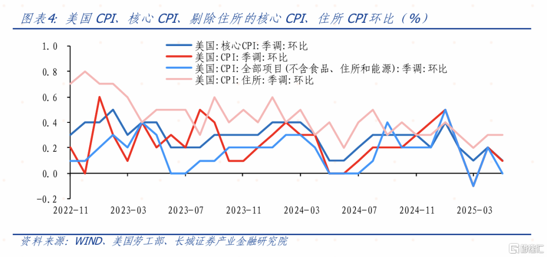 长城证券：美国5月CPI低于市场预期，关税对美国通胀的转导速度慢于预期