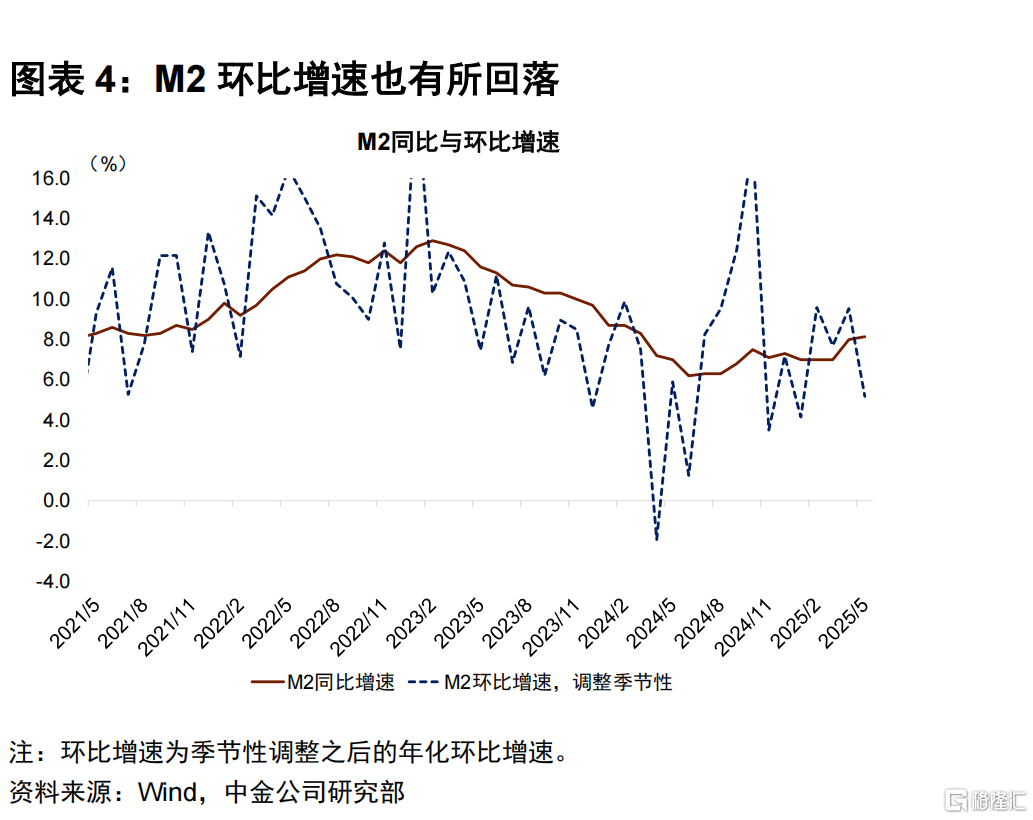 5月金融数据点评：量价环比偏弱，关注财政节奏