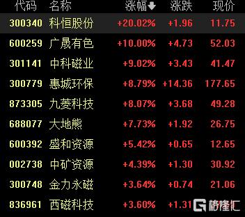 A股收评：三大指数集体飘红！创业板指涨超1%，稀土、美容护理板块强势