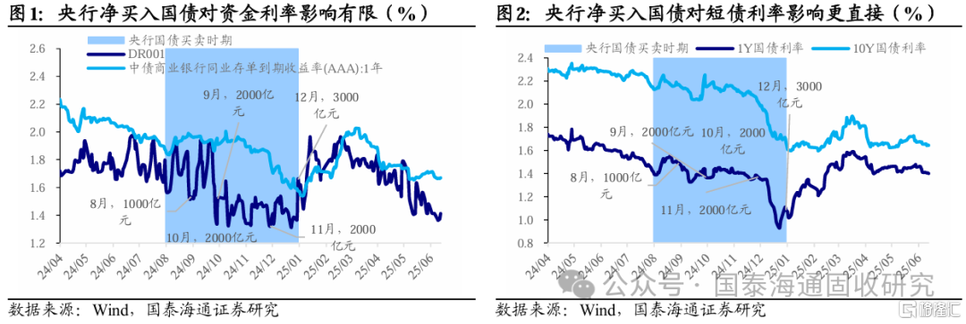 债市如何破局：轻买入国债“形式”，重资金宽松“实质”