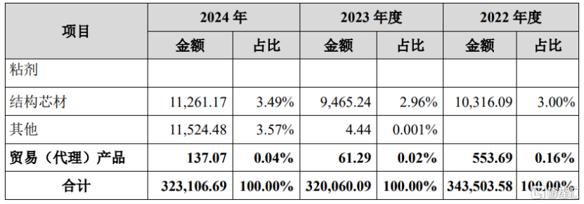 道生天合即将上会，聚焦风电叶片用材料，应收款项金额较大
