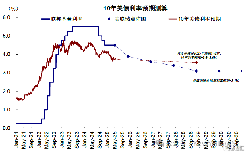 美联储还需等待什么？