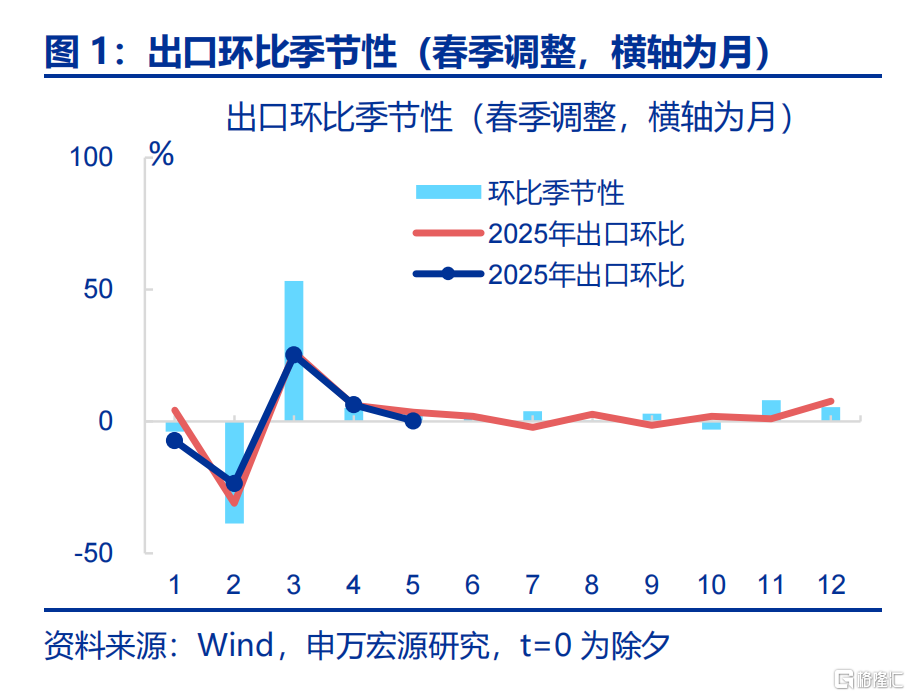 6月出口会反弹吗？