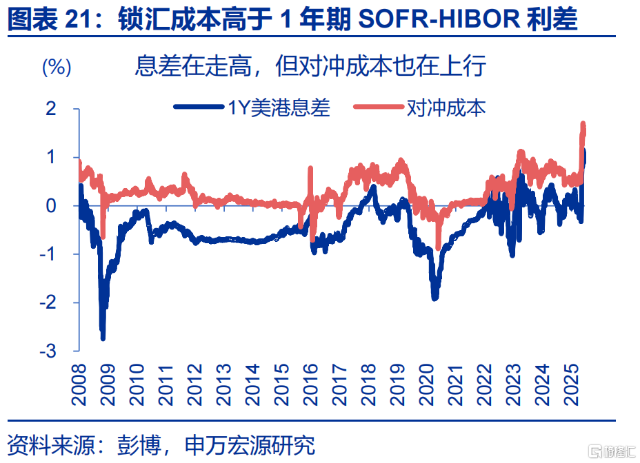 “冰火两重天”的港币？