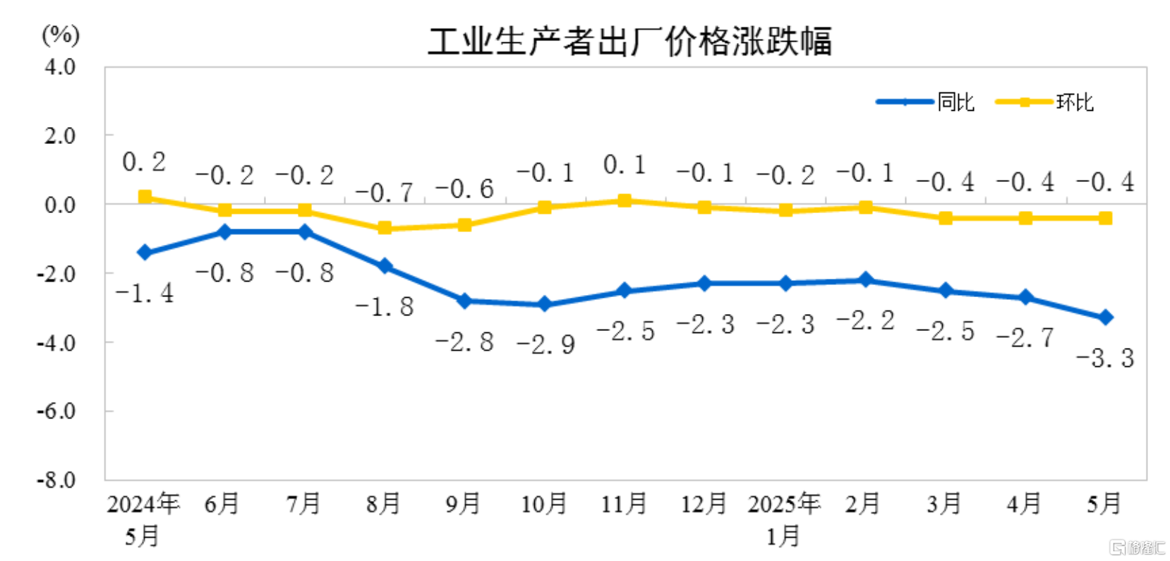 中国5月CPI同比下降0.1%，PPI同比下降3.3%