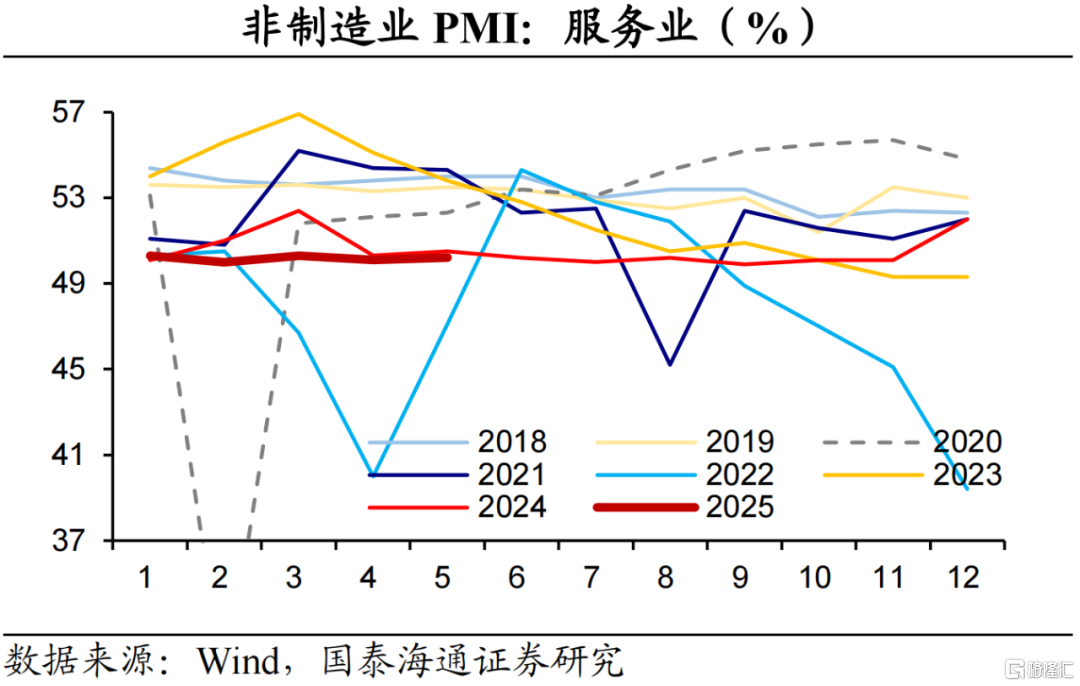 国泰海通5月PMI数据解读：外需反弹，内需待提振
