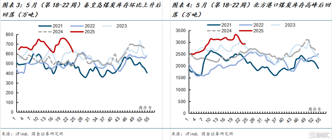 国金证券：煤价弱稳预期下进入迎峰度夏期