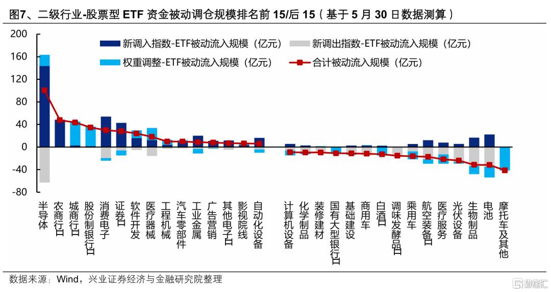 6月ETF调仓主要影响哪些行业和公司？